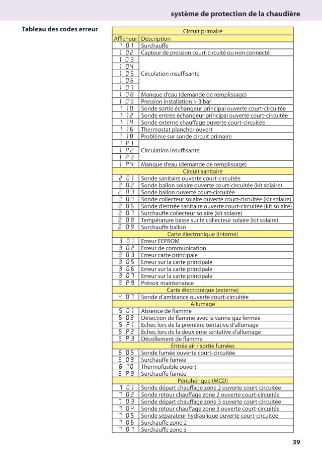 Première page : Tableau des codes erreur Chaffoteaux URBIA GREEN 35 FR EU