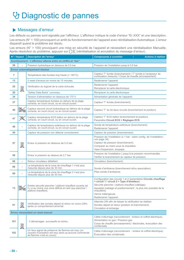 Première page : Tableau des codes erreur Atlantic NAEMA 3 20
