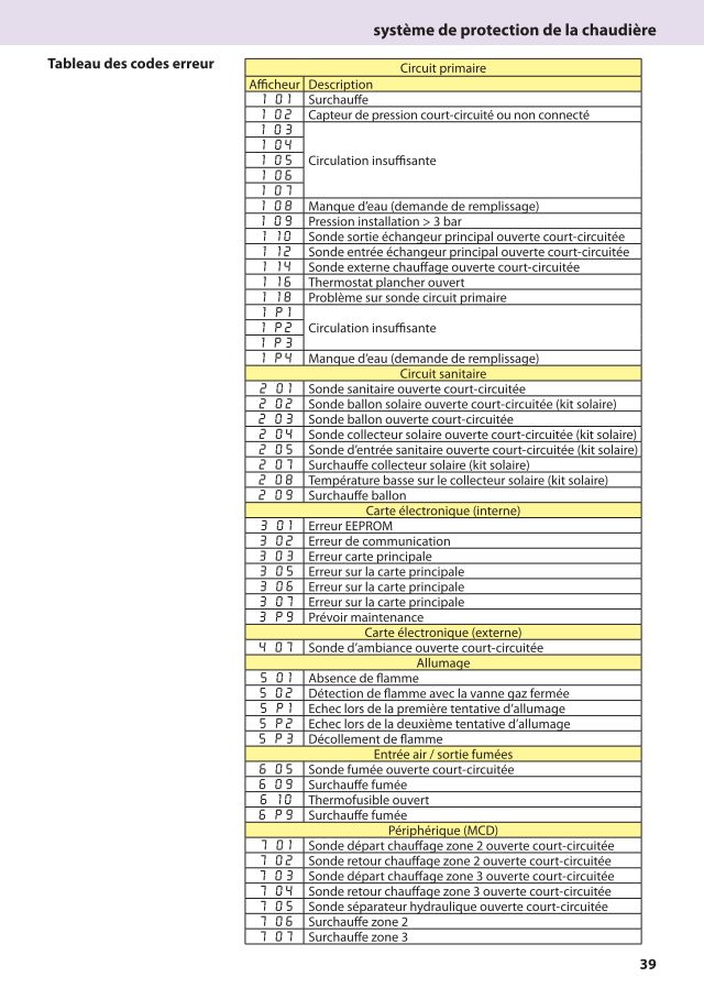 Première page : Tableau des codes erreur Chaffoteaux TALIA GREEN 35 FF N BE
