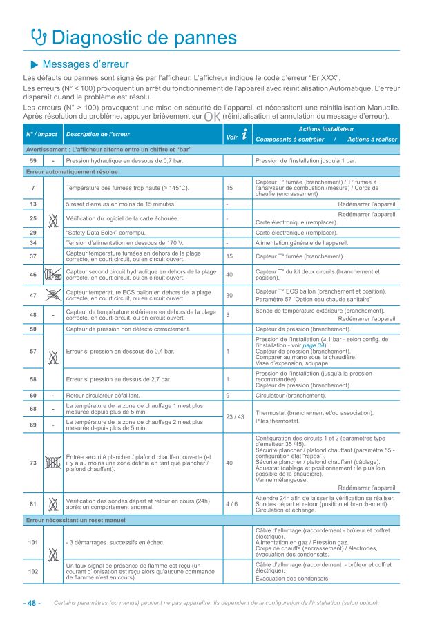 Première page : Tableau des codes erreur Atlantic NAIA 3 12
